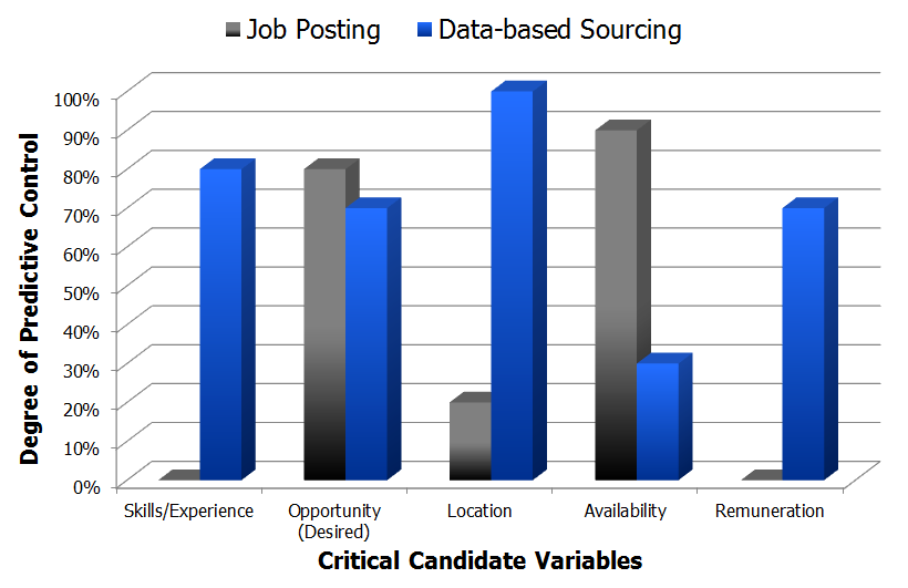 Predictive candidate variable control chart data based sourcing