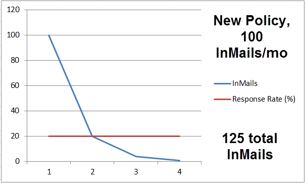 LinkedIn New InMail Policy Example 20 percent response rate graph