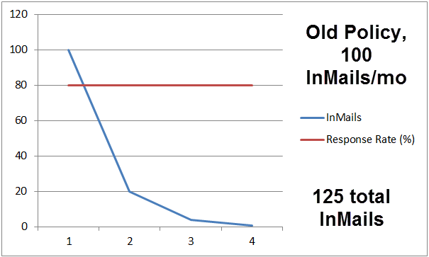 Old LinkedIn InMail Policy with 100 InMails and a 80 percent response rate graph