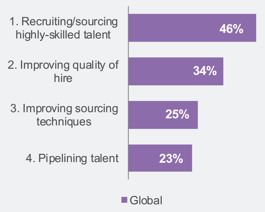 LinkedIn Recruiting Trends Sourcing