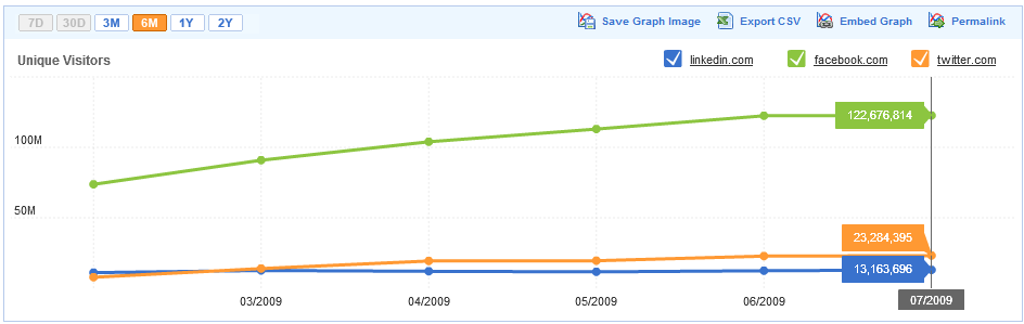 Facebook_Twitter_LinkedIn_July_2009_Traffic_Data3