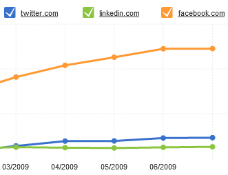 Twitter_Facebook_LinkedIn_Traffic_Data_July_2009