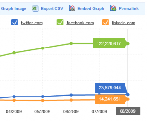 Facebook_LinkedIn_Twitter_August_09_Traffic_Data