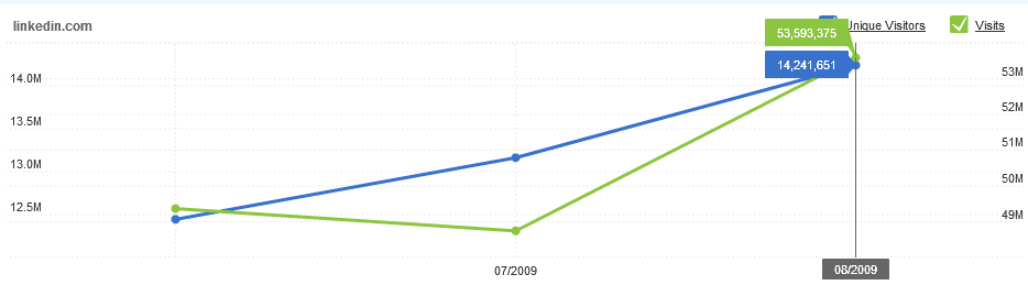 LinkedIn_Traffic_Data_August_09