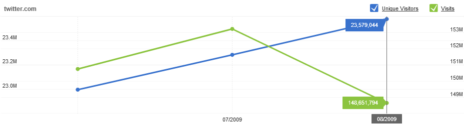 Twitter_Traffic_Data_August_09