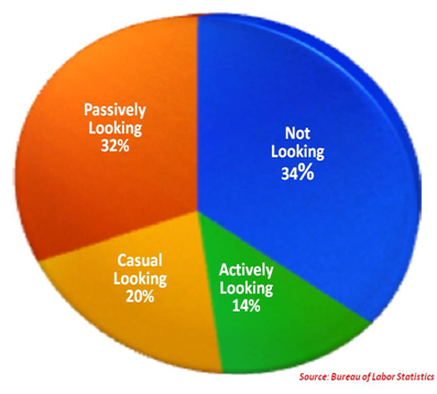 Active_vs_Passive_Candidates_Pie_Chart