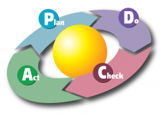 PDCA (plan–do–check–act) is an iterative four-step problem-solving process typically used in business process improvement. It is also known as the Deming circle/cycle/wheel, Shewhart cycle, control circle/cycle, or plan–do–study–act (PDSA). Diagram by Karn G. Bulsuk