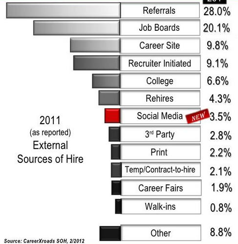 CareerXroads 2012 Source of Hire Report showing job boards as the #2 most effective source of external hire