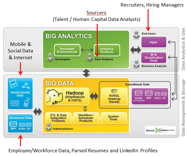 Big Data, Data Science, Human Capital Analytics, and the Future of Sourcing and Recruiting - original image courtesy of Karmasphere