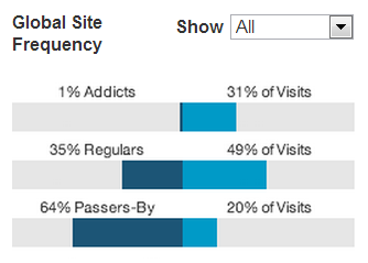 LinkedIn Global Site Frequency Addicts 2013