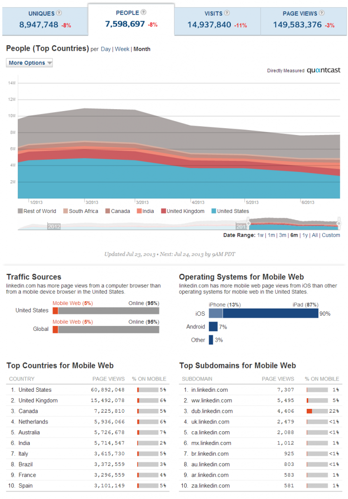 LinkedIn Traffic Statistics and User Demographics 2013