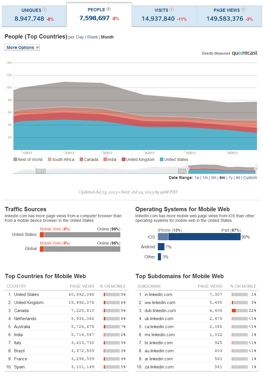 LinkedIn Mobile Stats 2013