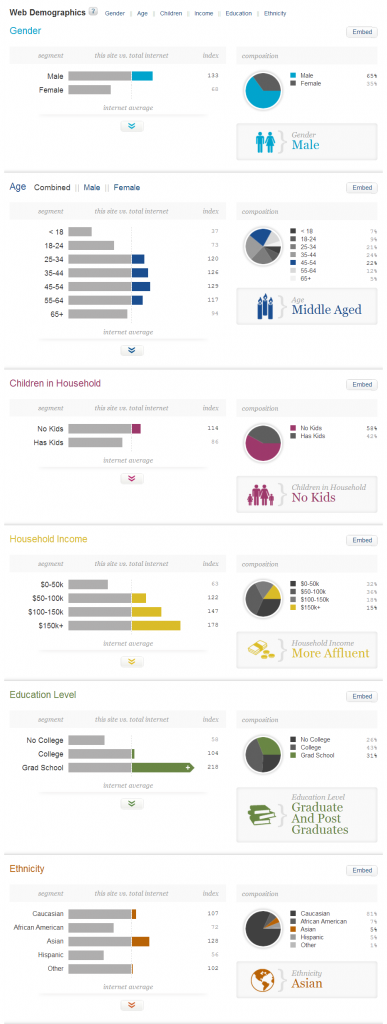 LinkedIn Traffic Statistics and User Demographics 2013