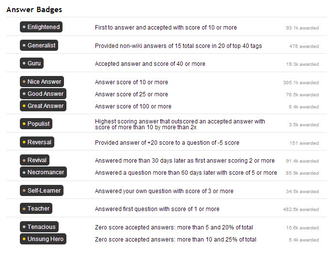 Stack Overflow Answer Badges