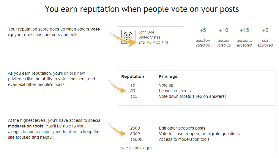 Stack Overflow reputation