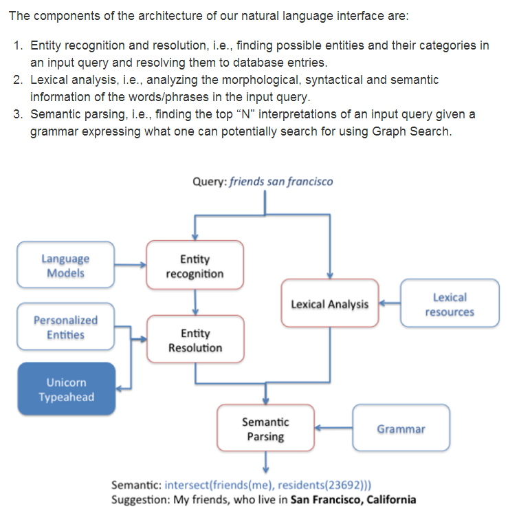 Facebook Graph Search Semantic