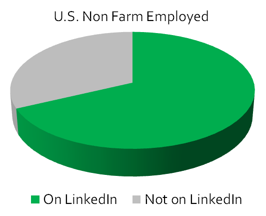 LinkedIn Represents the Majority of U.S. Non Farm Employed