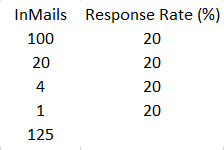 LinkedIn New InMail Policy Example 20 percent response rate