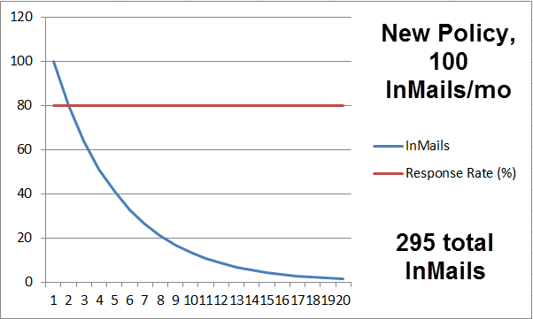 New LinkedIn InMail Policy 80 percent response rate graph