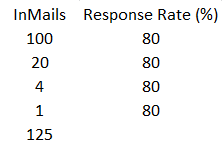 Old LinkedIn InMail Policy with 100 InMails and a 80 percent response rate chart
