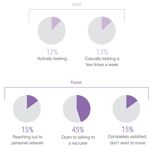 Active vs Passive Job Seekers LinkedIn Survey