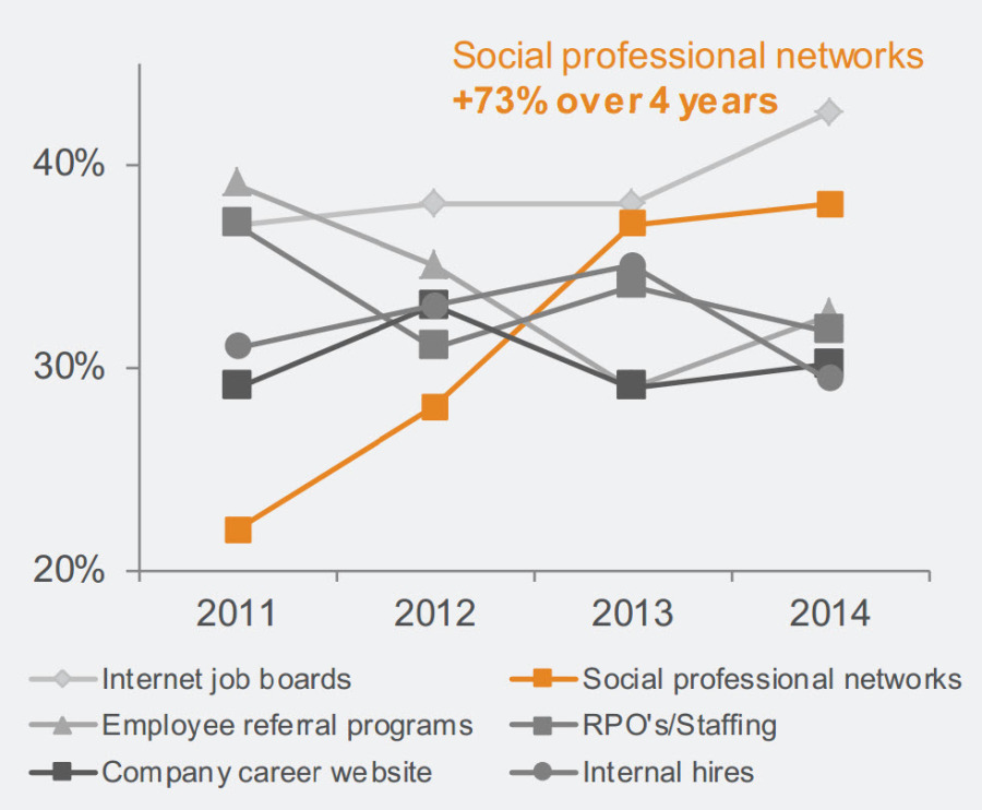 linkedin recruiting trends